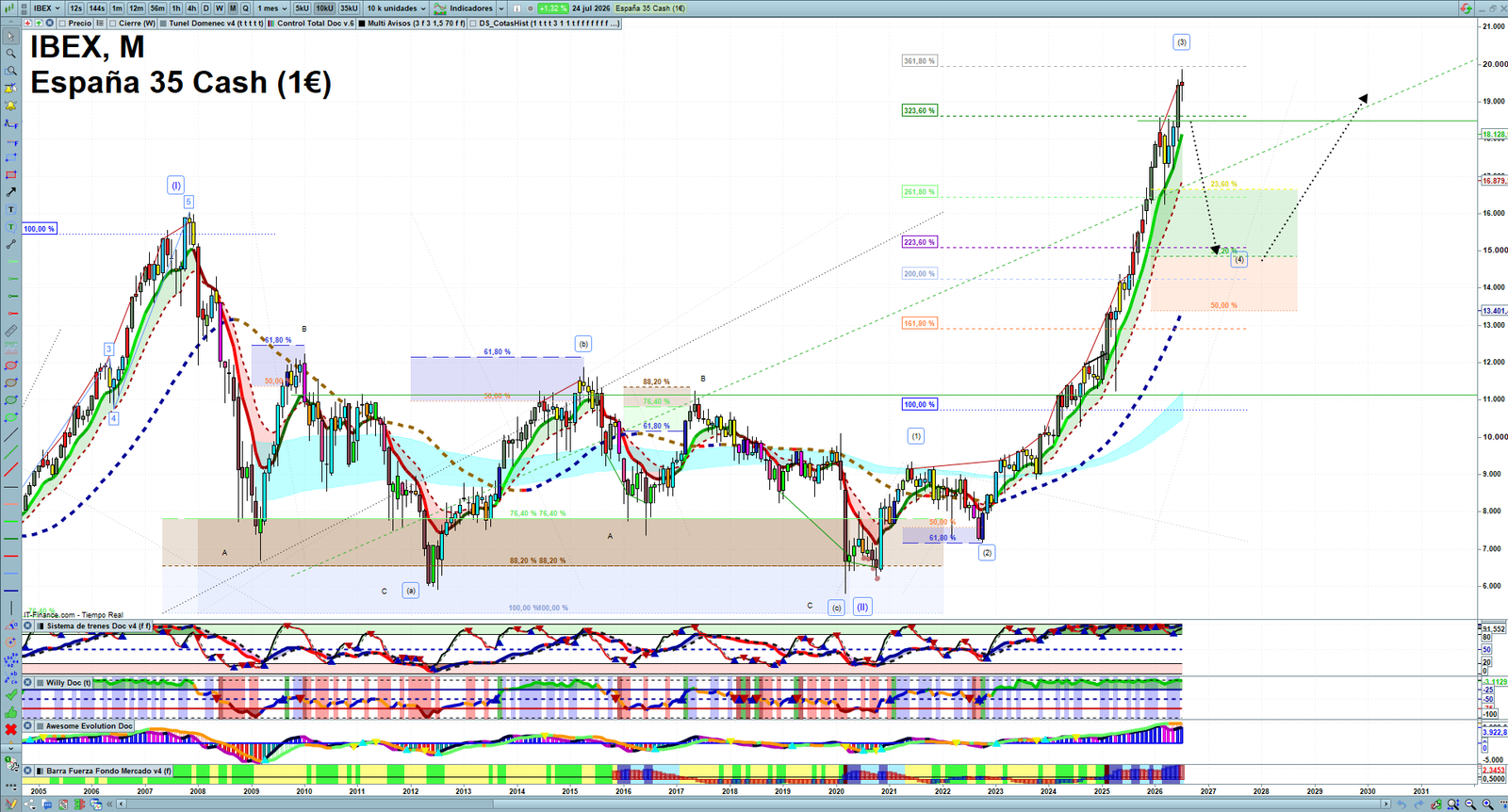 IBEX monthly technical analysis chart with trend structure, support and resistance levels